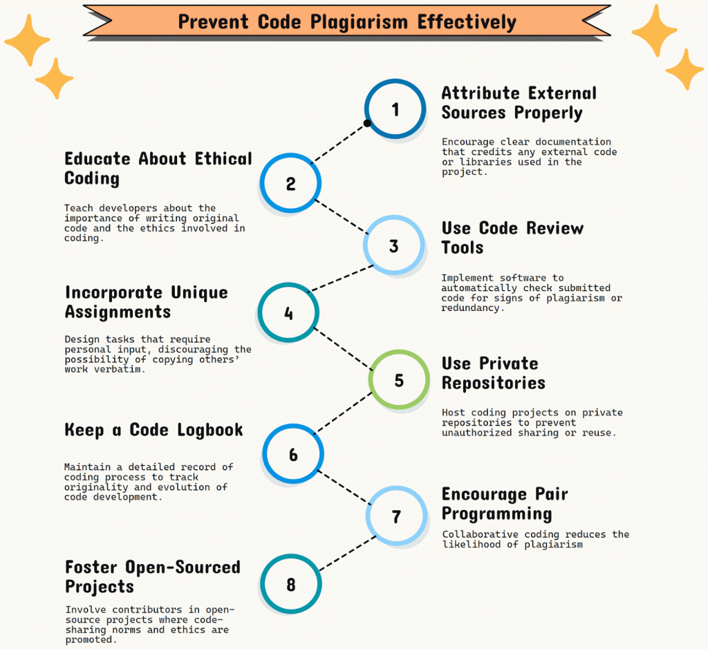 The best practices to prevent code plagiarism