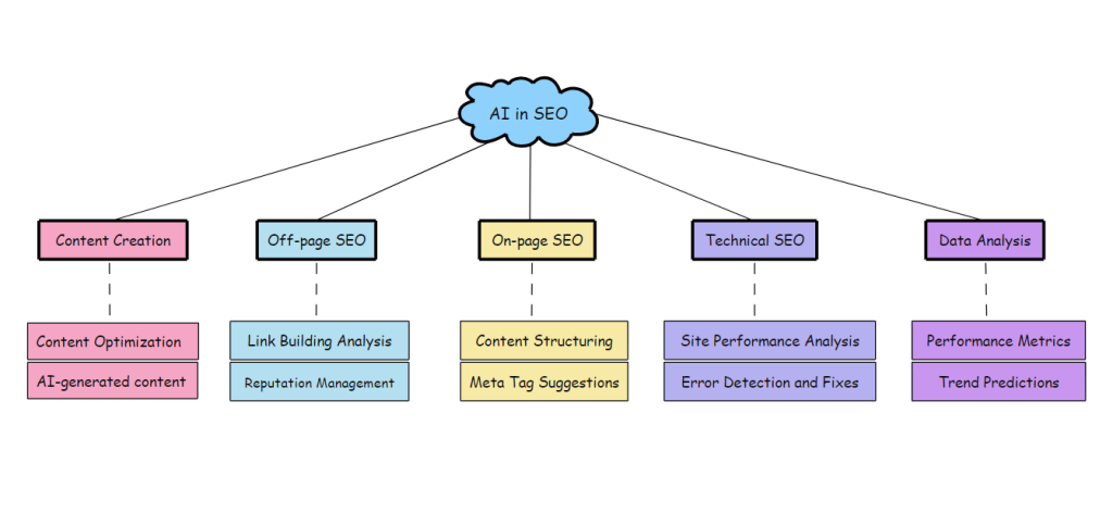 Future trends in SEO management